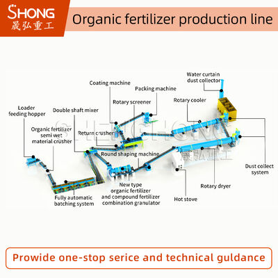 Erzeugung von organischen Düngemitteln 1-20 K Tonnen/Jahr 380 V